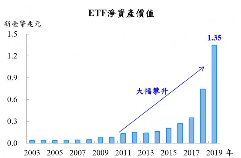 0050太貴了!小資族投資ETF選這2檔 年化報酬率最高逾8%