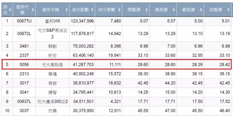 0050太貴了!小資族投資ETF選這2檔 年化報酬率最高逾8%