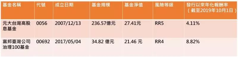 0050太貴了!小資族投資ETF選這2檔 年化報酬率最高逾8%