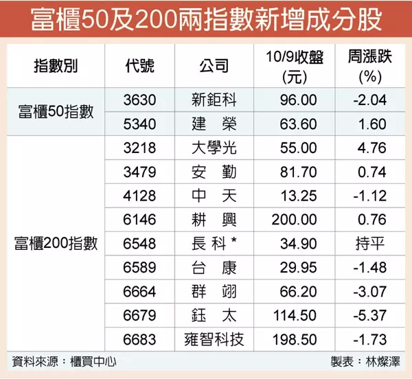 富櫃添11檔新兵 吸睛 - 工商時報