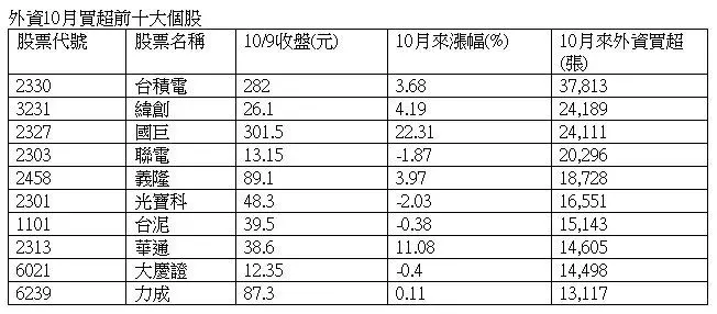 10月來外資買超萬張就這13檔 收假後快卡位