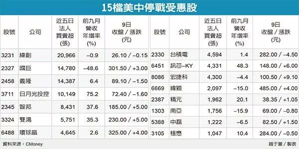 15檔美中停戰受惠股 領漲強棒