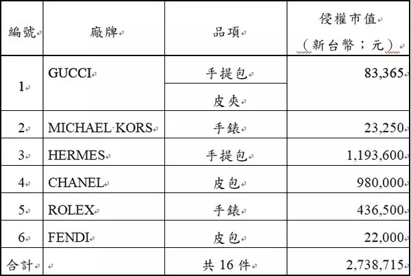 連千毅假貨風暴鑑定出爐!雄檢:16件攏是假|東森新聞