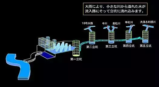 可怕的日本人,耗資200億,歷時14年,把下水道建成「地下神殿」!