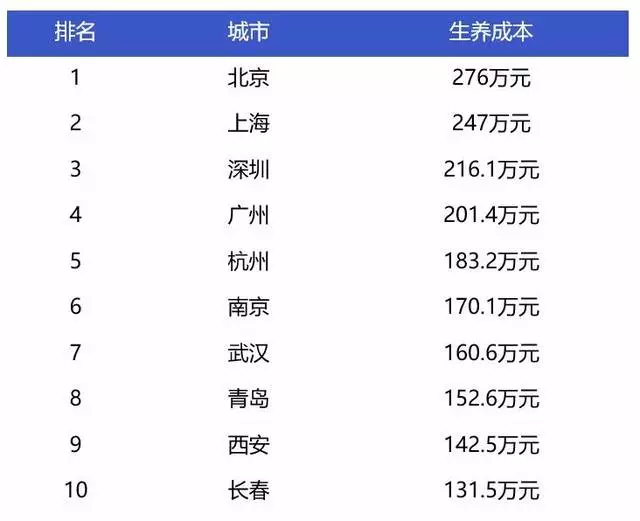 把孩子養大要200萬?這個算法說的太准了 !
