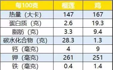 秋天吃榴槤,好處不少!但3類人最好一口別吃,否則後悔不及 !