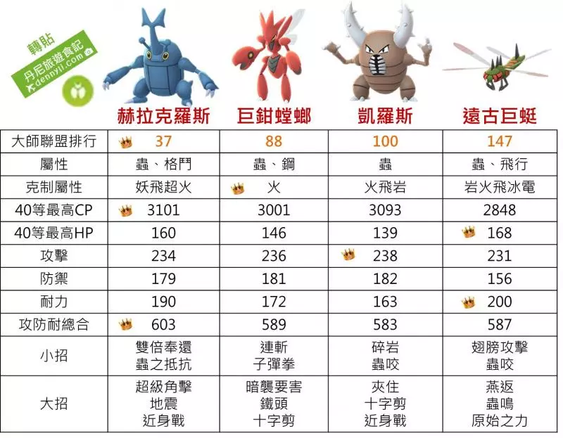 【Pokemon Go】新北市活動大量的區域限定赫拉克羅斯,捕捉到沒?來看看赫拉克羅斯的能力