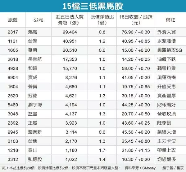 15檔三低黑馬股 帶領多頭上攻