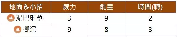 【Pokemon Go】龍頭地鼠地面系與鋼系寶可夢登場!是否能在高手如雲的系中脫穎而出?