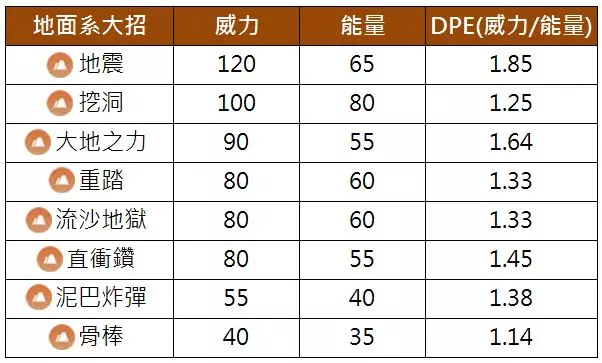 【Pokemon Go】龍頭地鼠地面系與鋼系寶可夢登場!是否能在高手如雲的系中脫穎而出?