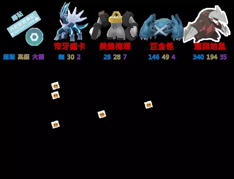 【Pokemon Go】龍頭地鼠地面系與鋼系寶可夢登場!是否能在高手如雲的系中脫穎而出?