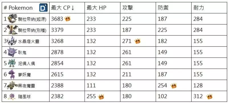 【PokemonGO】幽靈系寶可夢,能力分析與PVP對戰使用