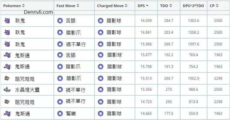 【PokemonGO】幽靈系寶可夢,能力分析與PVP對戰使用