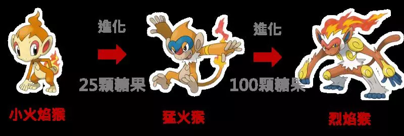 【PokemonGO】第四代火系御三家 ,社群日登場!烈焰猴能力分析---絕對弱勢!
