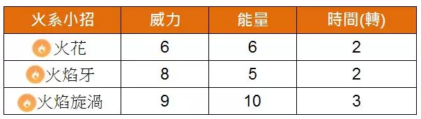【PokemonGO】第四代火系御三家 ,社群日登場!烈焰猴能力分析---絕對弱勢!