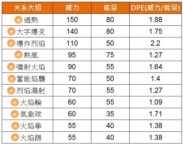 【PokemonGO】第四代火系御三家 ,社群日登場!烈焰猴能力分析---絕對弱勢!