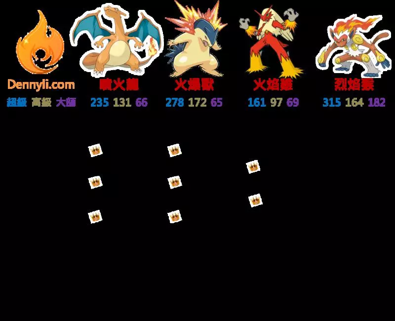 【PokemonGO】第四代火系御三家 ,社群日登場!烈焰猴能力分析---絕對弱勢!