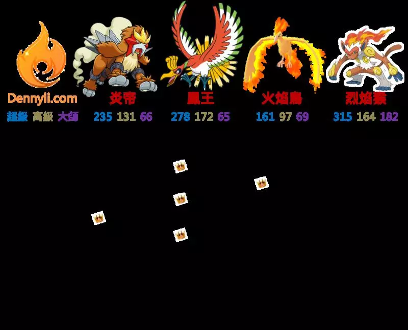 【PokemonGO】第四代火系御三家 ,社群日登場!烈焰猴能力分析---絕對弱勢!