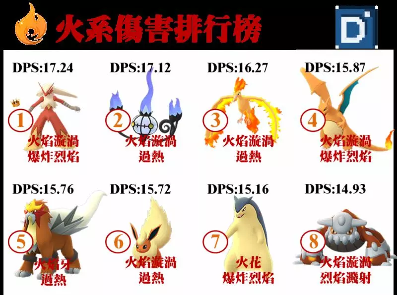 【PokemonGO】第四代火系御三家 ,社群日登場!烈焰猴能力分析---絕對弱勢!