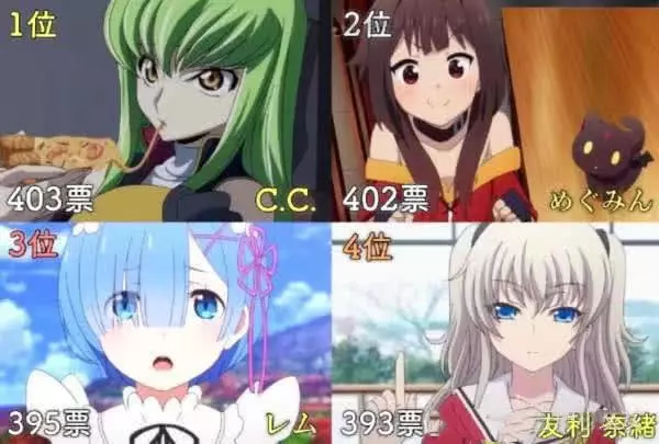 日本網友票選最喜歡的日漫女角色,三玖倒數,奈緒第四,網友:她憑啥第一?