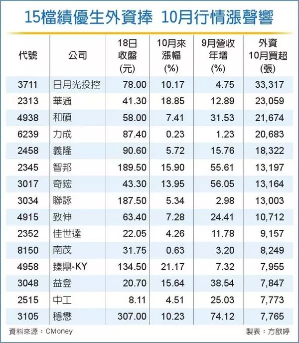 15檔台積接班人 漲聲響起