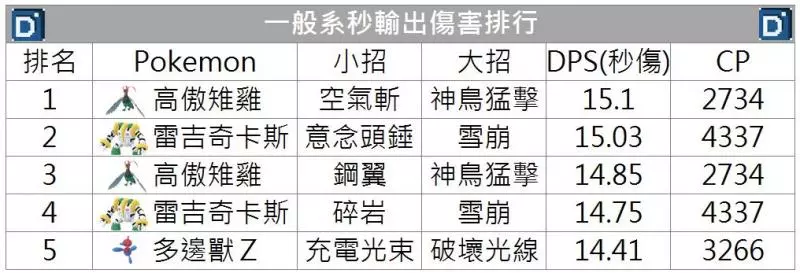 【PokemonGO】強大的體質與大招優勢,一般系最強神獸,聖柱王雷吉奇卡斯降臨 !