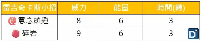 【PokemonGO】強大的體質與大招優勢,一般系最強神獸,聖柱王雷吉奇卡斯降臨 !