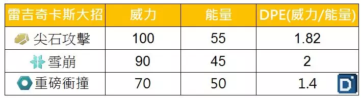 【PokemonGO】強大的體質與大招優勢,一般系最強神獸,聖柱王雷吉奇卡斯降臨 !
