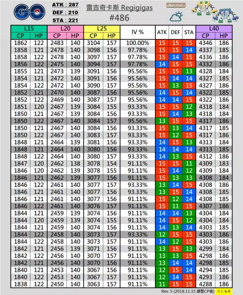 【PokemonGO】強大的體質與大招優勢,一般系最強神獸,聖柱王雷吉奇卡斯降臨 !