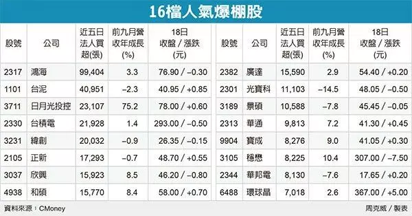 16檔業績旺 大戶爆買