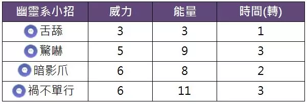 Pokemon GO 萬聖節活動, 第五代幽靈系死神棺登場!牠慘不忍睹的數值---隨緣吧!
