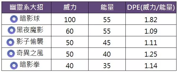 Pokemon GO 萬聖節活動, 第五代幽靈系死神棺登場!牠慘不忍睹的數值---隨緣吧!