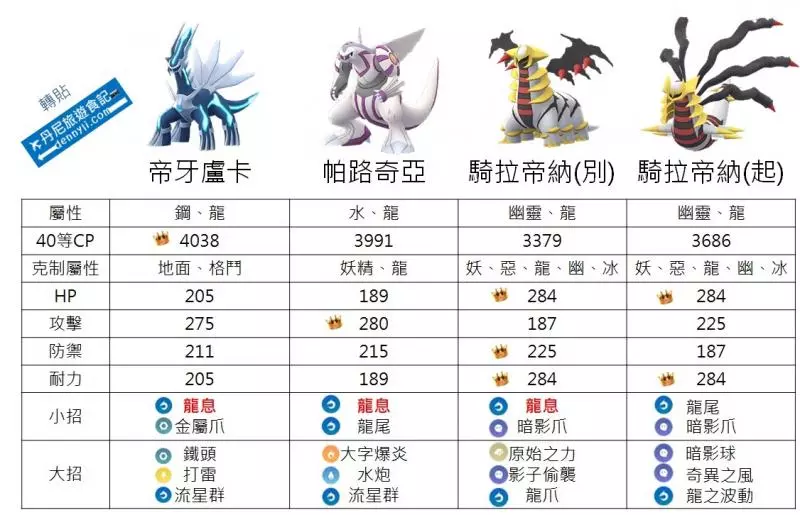 【Pokemon Go】龍系寶可夢的優勢可說是越擴越大!騎拉帝納(起源形態)能力介紹