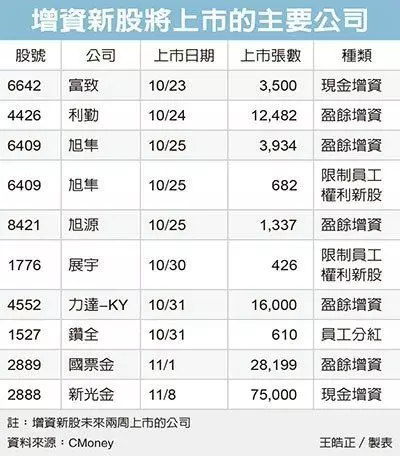 14萬張增資新股出籠