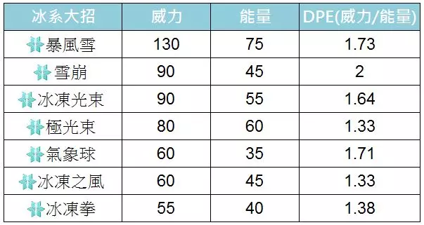 【PokemonGO】雷吉洛克、雷吉艾斯、雷吉斯奇魯,三神柱。。。。玩家放在倉庫的原因 !