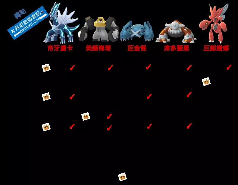 【Pokemon Go】誰才是當今最強鋼系?要養哪隻就看看分析吧!