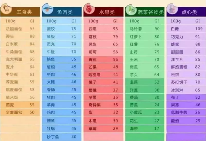 終於找到糖尿病的「元兇」了!醫生提醒:3種食物,讓血糖值飈高!