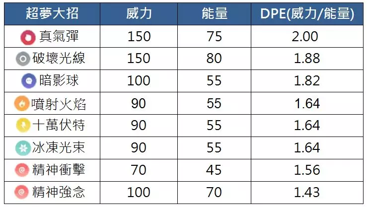 【Pokemon Go】團體戰常客---超夢!八大招能力分析