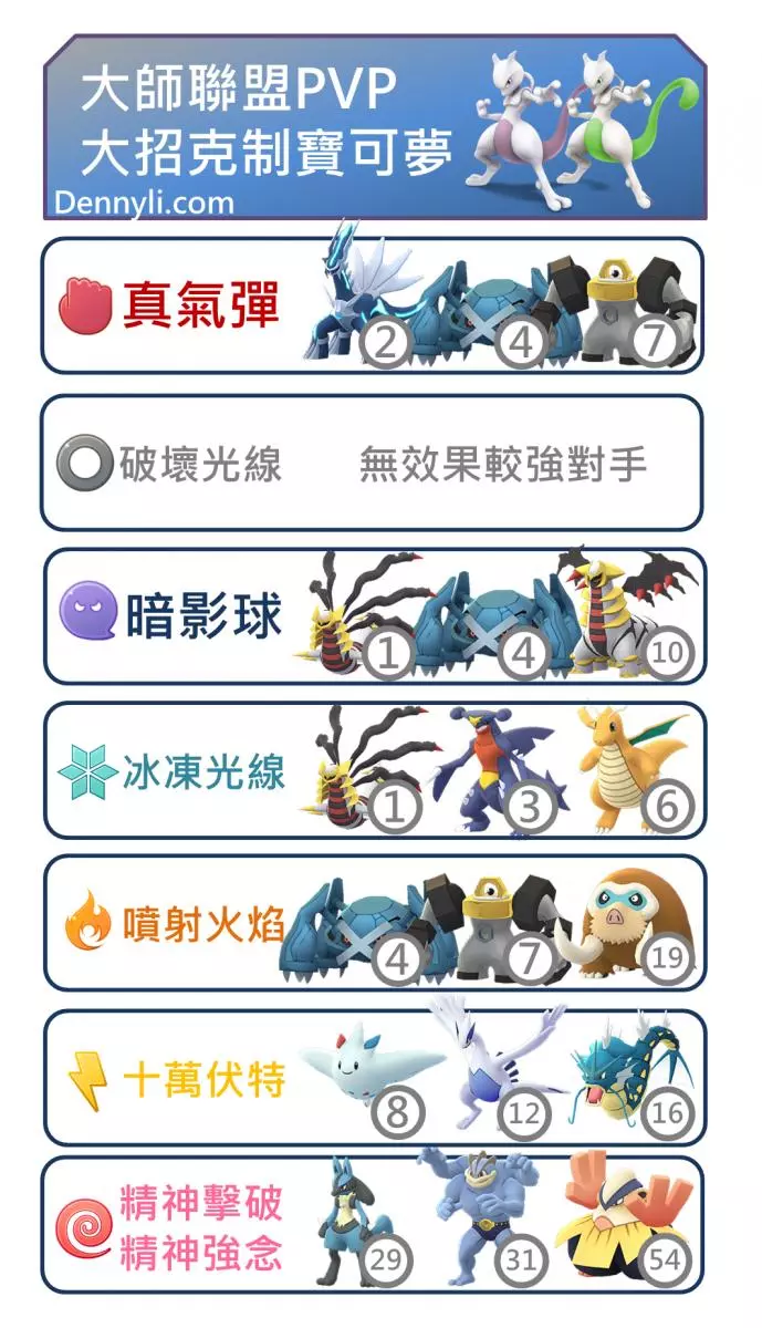 【Pokemon Go】團體戰常客---超夢!八大招能力分析