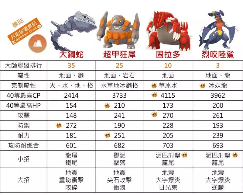 【Pokemon Go】高級聯盟強勢大鋼蛇,能力分析與對戰比較