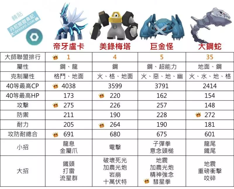 【Pokemon Go】高級聯盟強勢大鋼蛇,能力分析與對戰比較