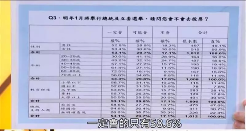 看到這民調 韓黑議員大驚:韓真的會翻盤
