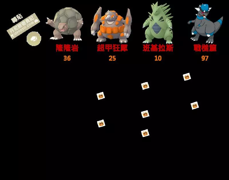 【Pokemon Go】超高攻擊力卻耐打能力不足!岩石系寶可夢戰槌龍實戰分析!