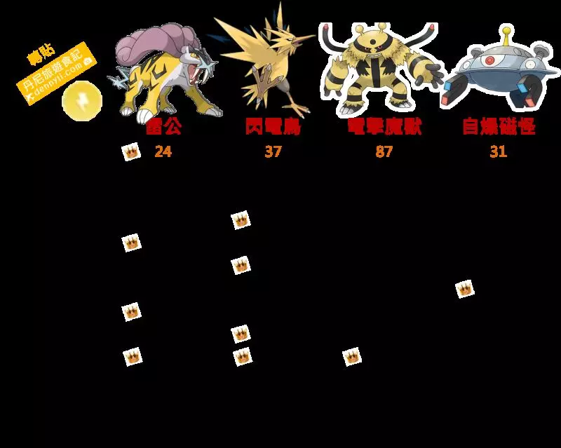 【Pokemon Go】 最強雷屬性寶可夢,雷公能力分析