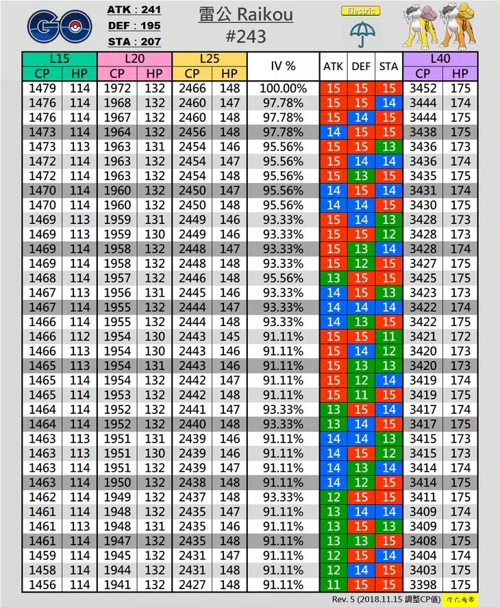 【Pokemon Go】 最強雷屬性寶可夢,雷公能力分析