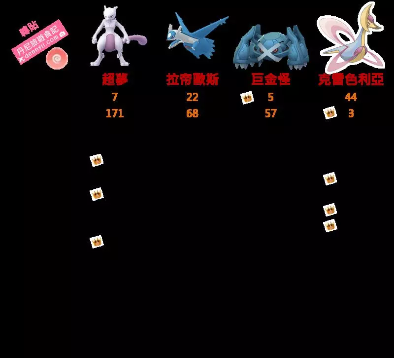 【Pokemon Go】超能力系最強寶可夢!能撼動超夢的就只有克雷色利亞 !