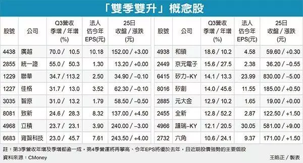 16檔Q3犀利Q4攻高 躍盤面多頭捍衛軍