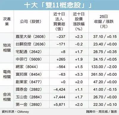 雙11概念股 迎消費熱潮