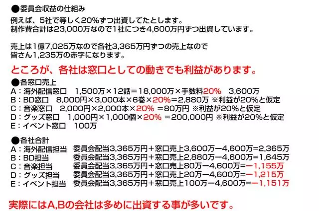 為什麼明知道會虧錢,每一季還能做出那麼多動畫?