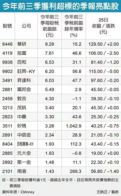 前三季獲利超標 冠軍股出列